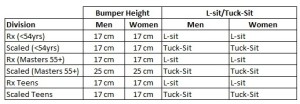 Dec 15.5A, B Table